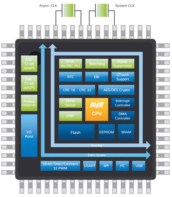 Atmel AVR XMEGA MCU